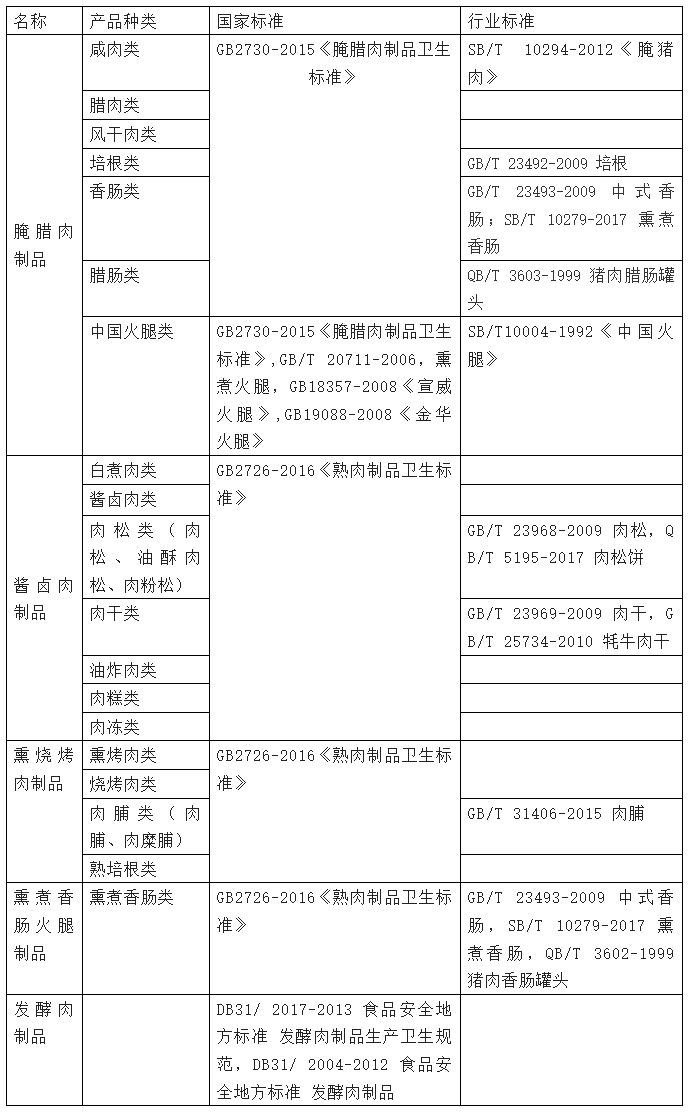 常用的肉制品检测标准及内容解析