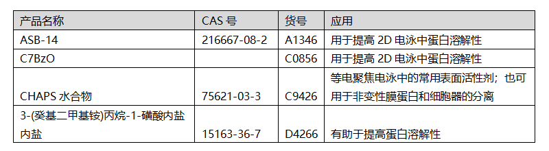 去垢剂如何帮助膜蛋白增溶？