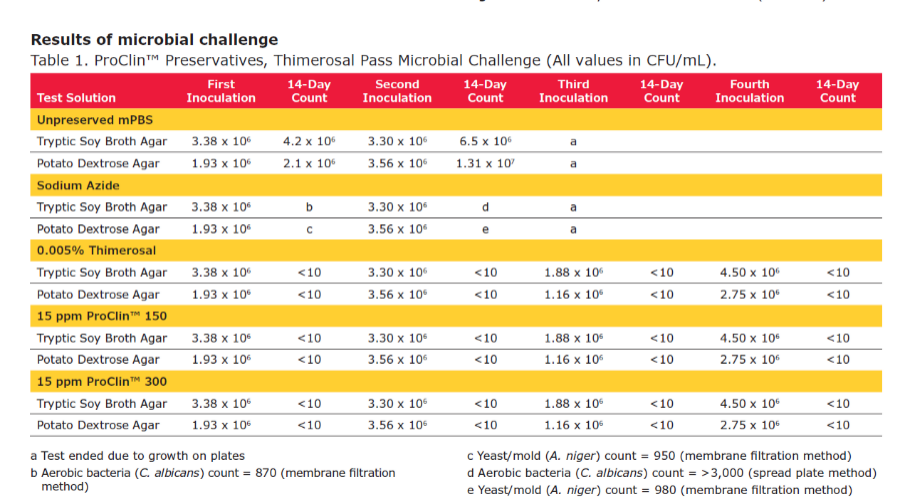 抑菌效果更优，无毒安全的ProClin™防腐剂等您来试！