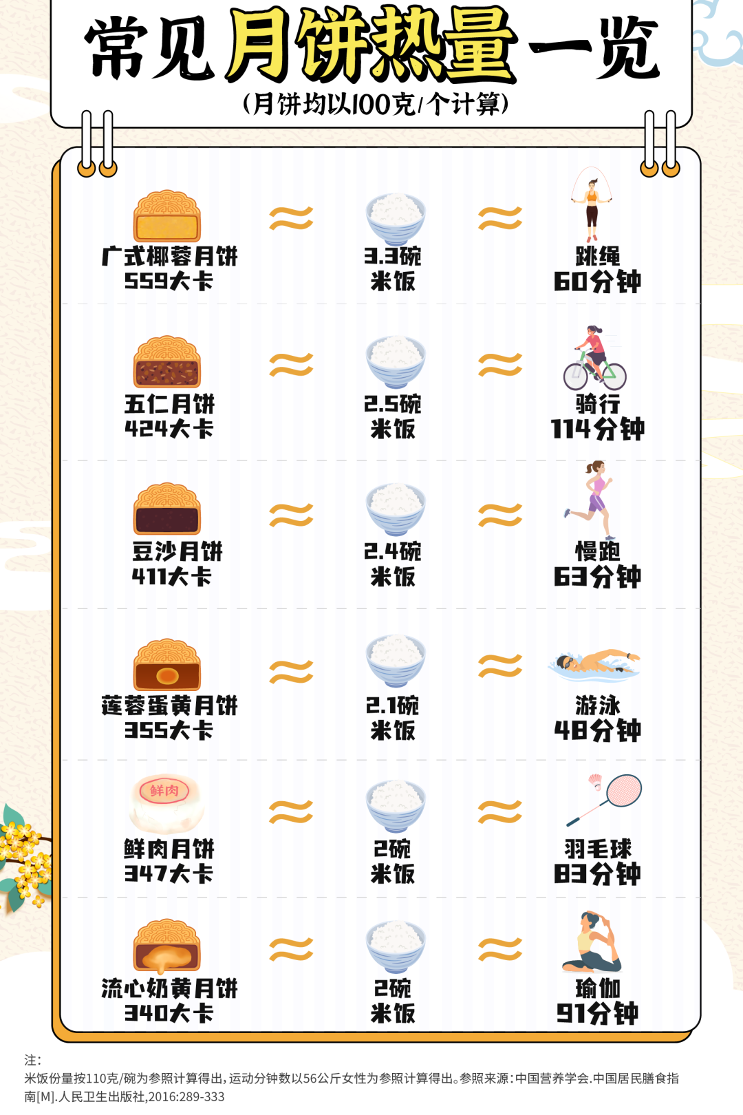 当减肥碰上中秋节，我还能吃月饼吗？