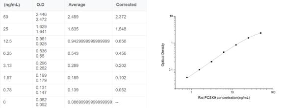 ELISA实验中OD值偏低情况分析