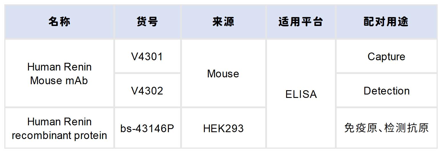 重点推荐丨高灵敏度Renin配对抗体！