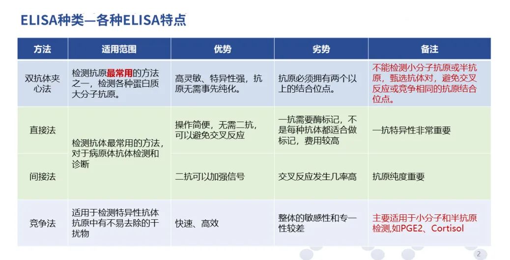 三分钟解读 ELISA 实验原理
