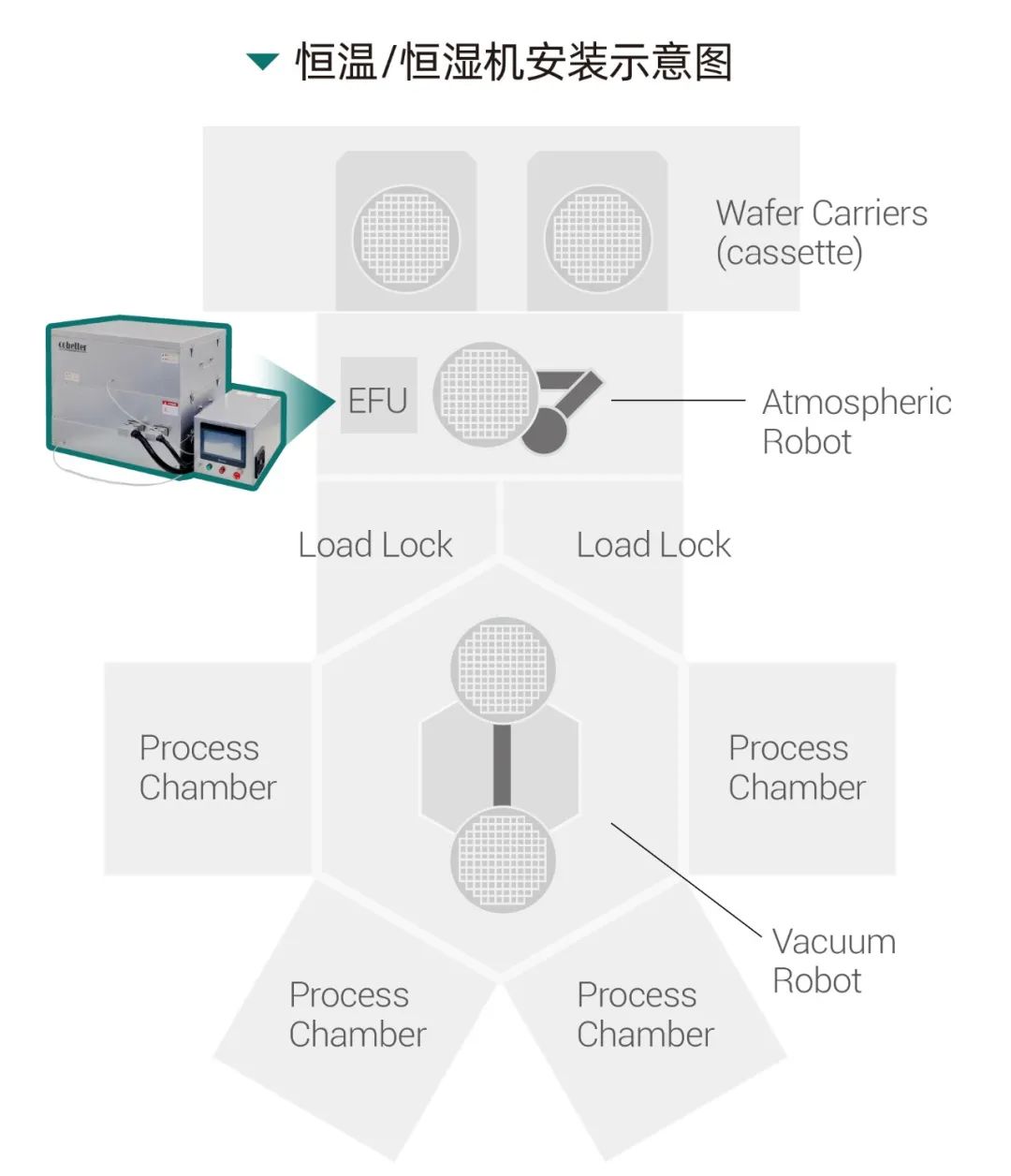 精准控制，提升品质：Cobetter恒温恒湿机为半导体制程保驾护航