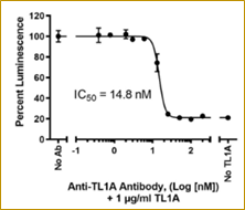 新产品-anti-TL1A中和抗体