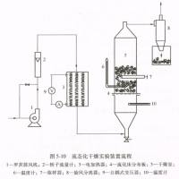 武汉过控 流化床干燥实验装置生产厂家 流态化固体干燥设备