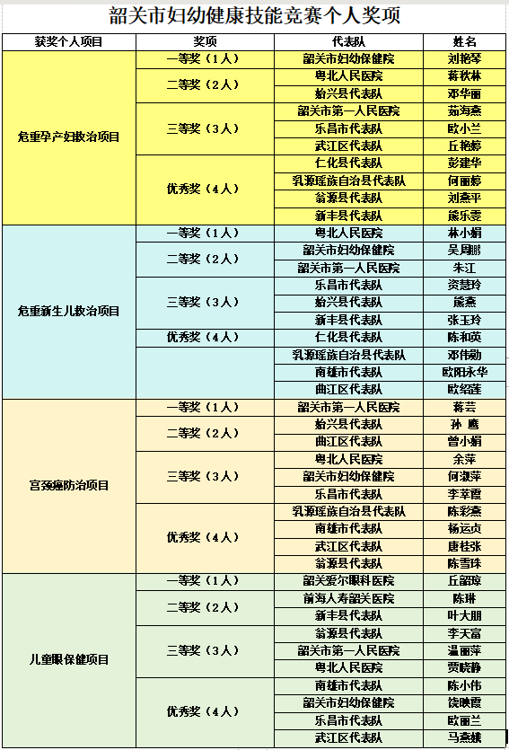 技能竞赛：砺妇幼健康技能精兵，筑善美韶关职业工匠