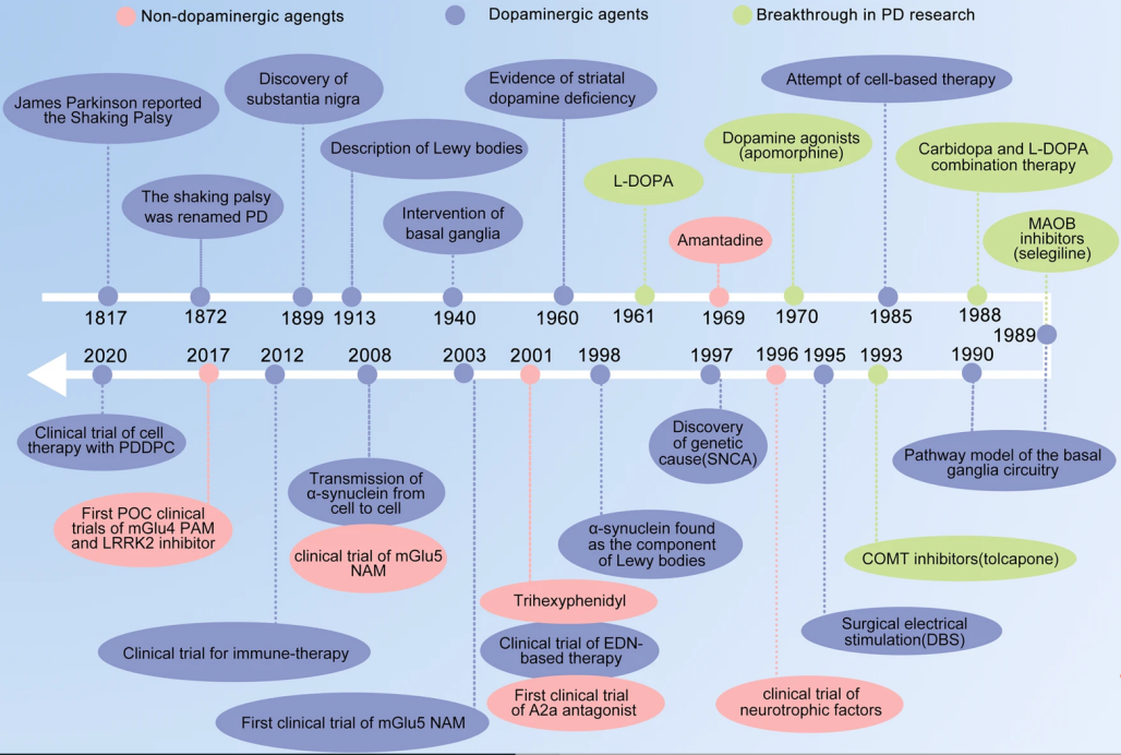帕金森病研究机制、模型应用案例、鉴定模型评估方法，都在这里！
