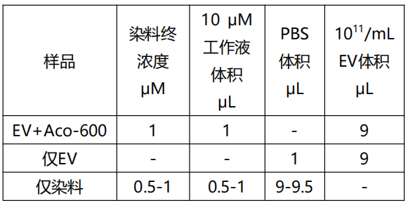 使用水溶性外泌体荧光标记染料染外泌体流程（Aco-600，红色）