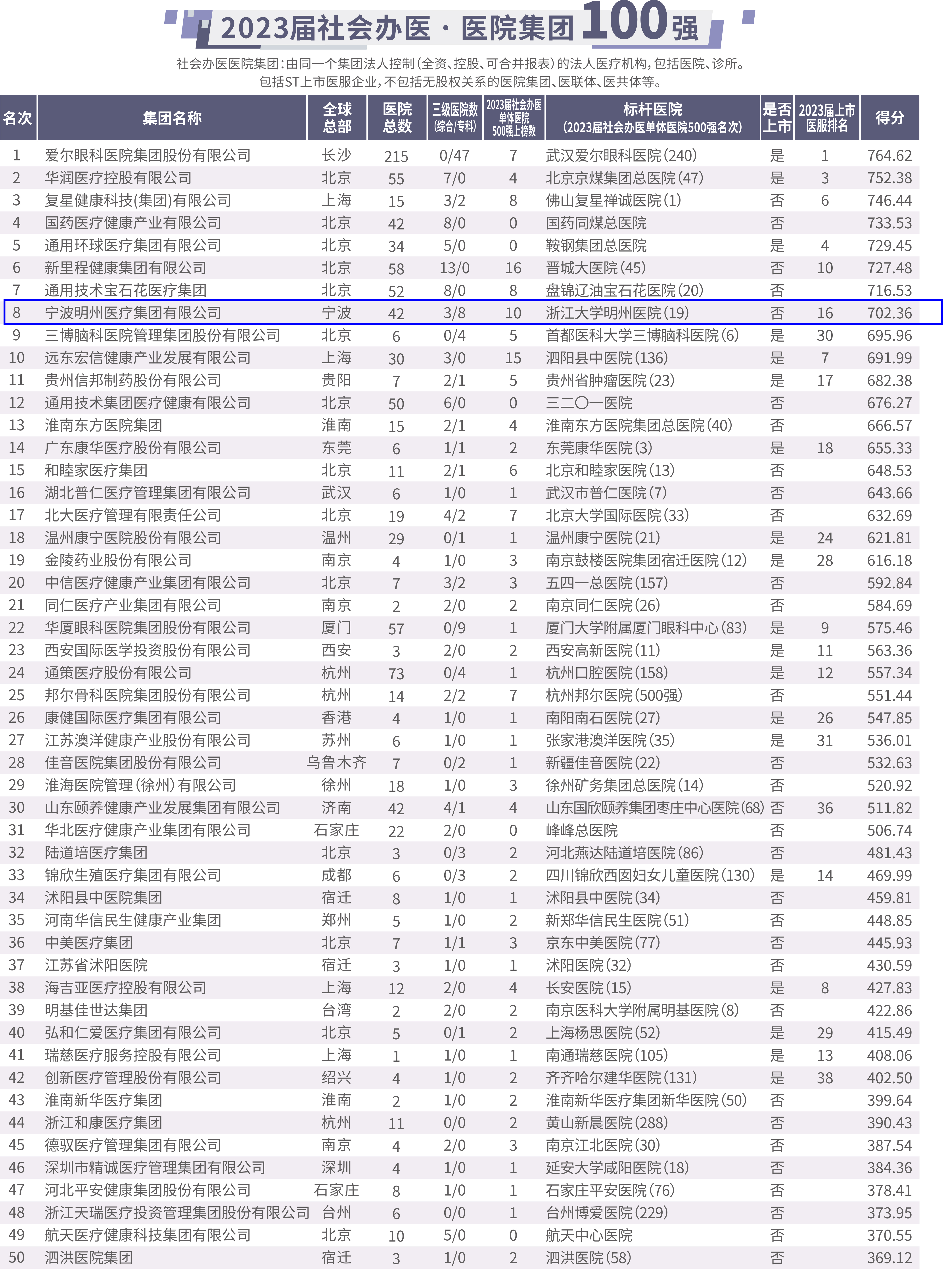 喜报 ！浙江明州康复医院荣登「社会办医·康复医院 30 强」、「社会办医·单体医院 500 强」