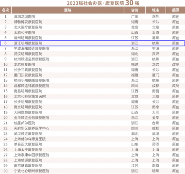 喜报 ！浙江明州康复医院荣登「社会办医·康复医院 30 强」、「社会办医·单体医院 500 强」
