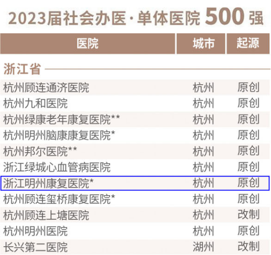 喜报 ！浙江明州康复医院荣登「社会办医·康复医院 30 强」、「社会办医·单体医院 500 强」
