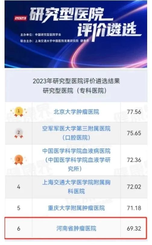 2023 年研究型医院榜单——河南省肿瘤医院排名全国专科医院第六，华中区唯一入选！