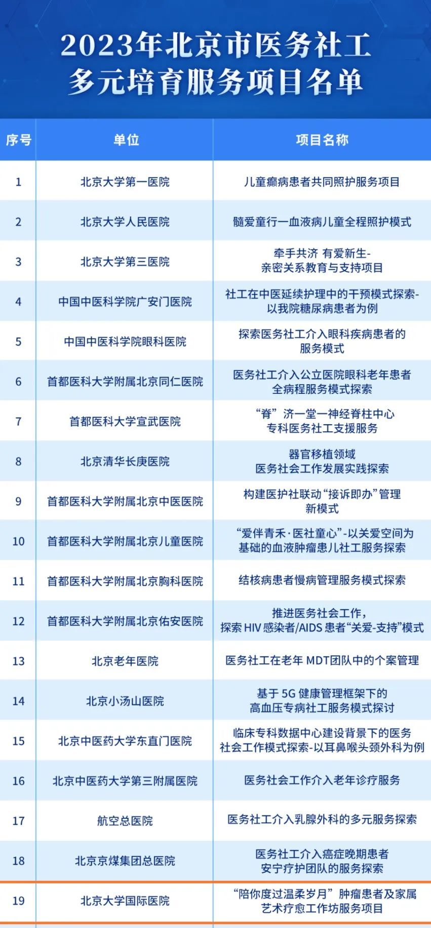 喜讯！北京大学国际医院医务社工和志愿服务入选北京市卫健委首都最佳志愿服务组织荣誉称号！