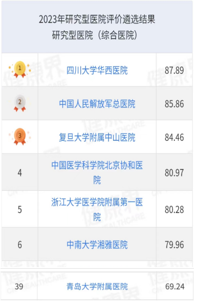 创新融合丨青岛大学附属医院位列 2023 年研究型医院评价遴选第 39 位