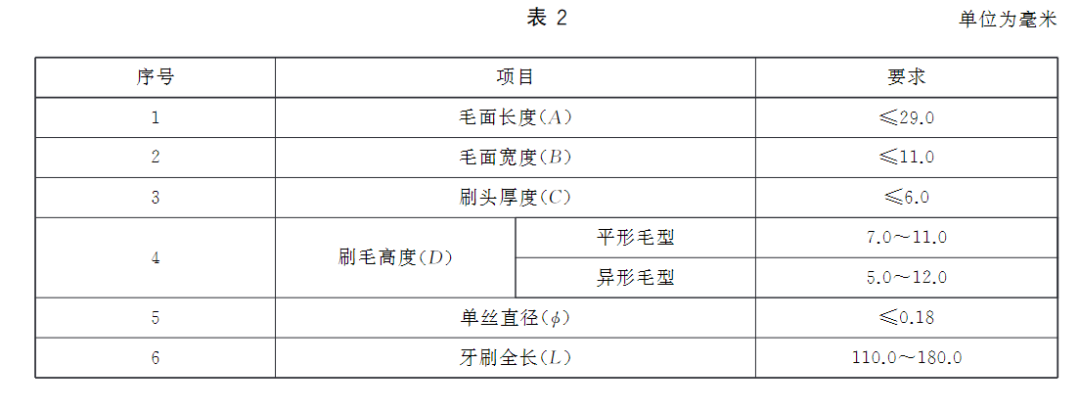 选错牙刷，等于白刷！给娃选牙刷，看这 3 点就够了！