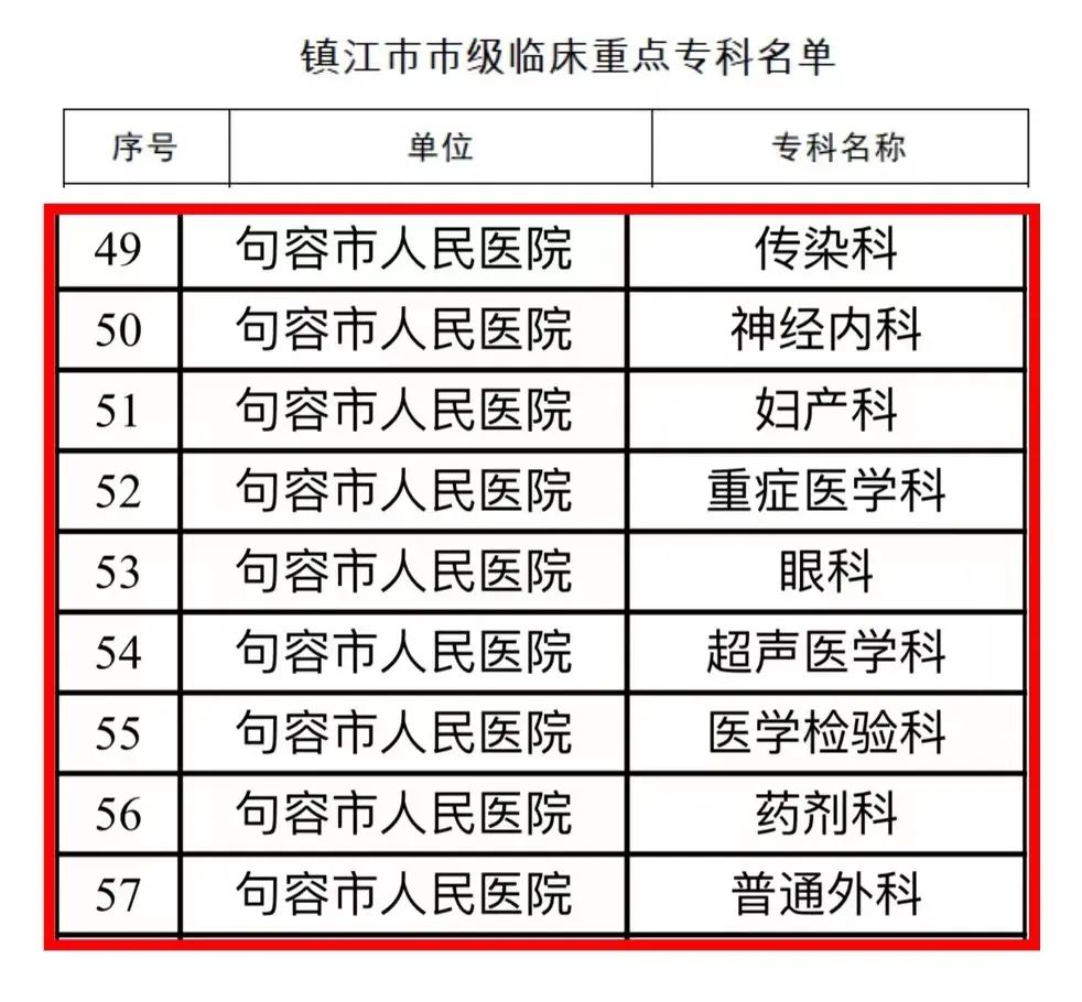 市重点+10 | 句容市人民医院专科建设再上新台阶