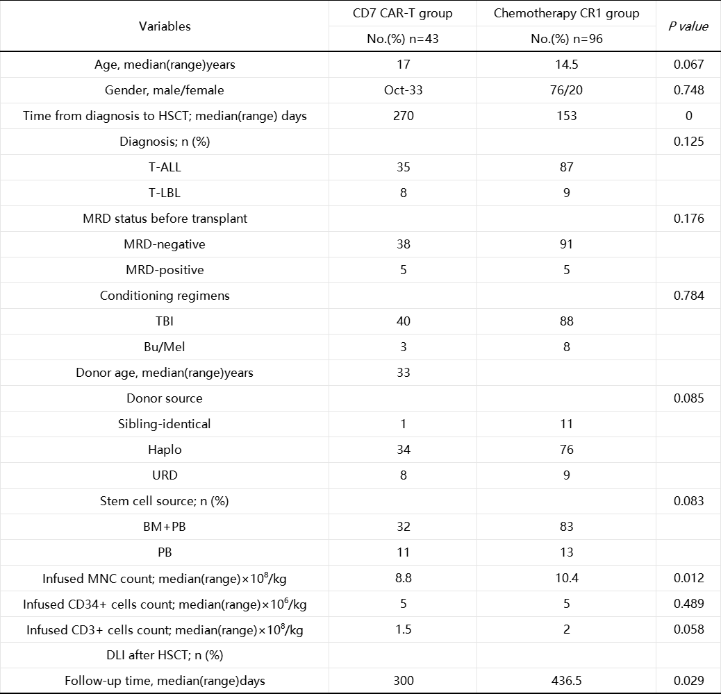 ASH 2023 中国之声丨曹星玉主任:CD7 CAR-T 后桥接 allo-HSCT 改善 R/R T-ALL/LBL 患者生存
