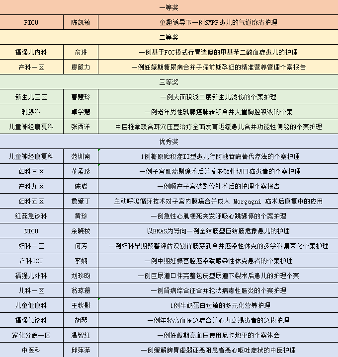 深圳市妇幼保健院举办 2023 年护理个案竞赛活动