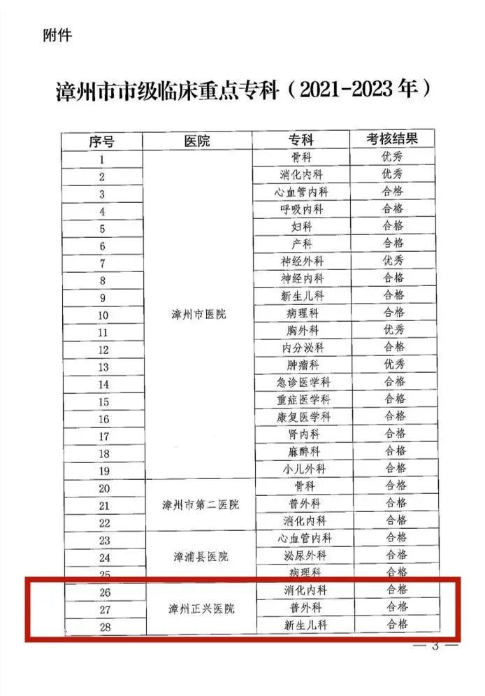 2023 年末，漳州正兴医院同时获评三个「市级临床重点专科」