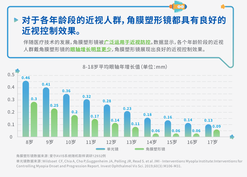 睡觉时戴这种隐性眼镜，白天不戴就能看得清？
