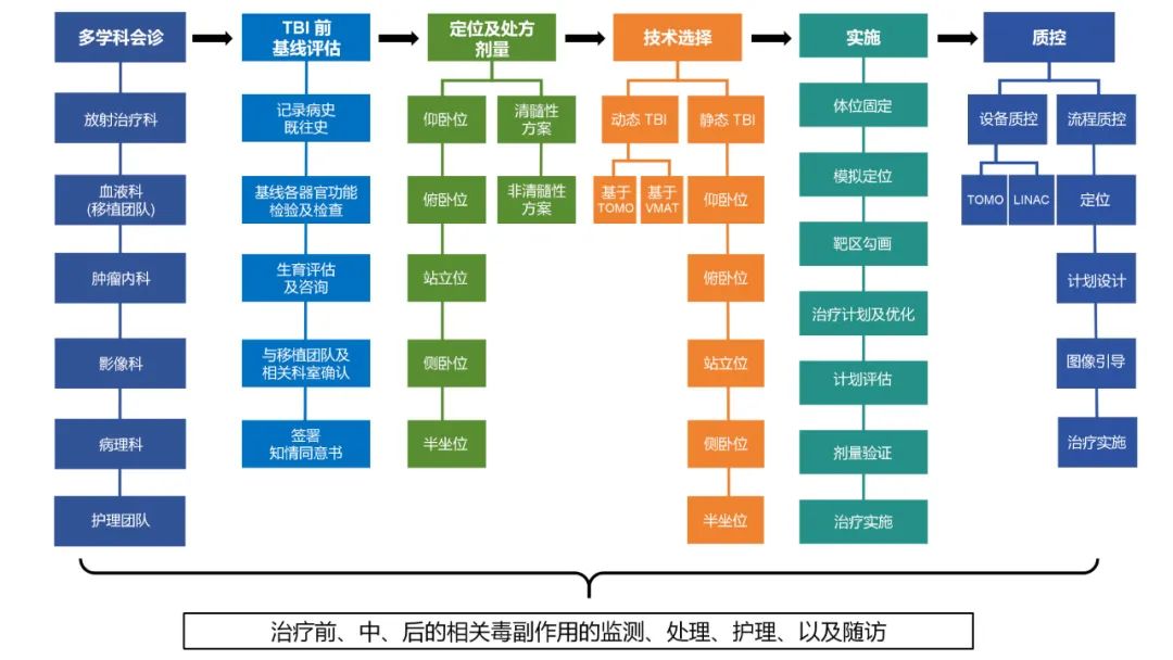 全身放疗 —— 骨髓移植前预处理的重要组成部分