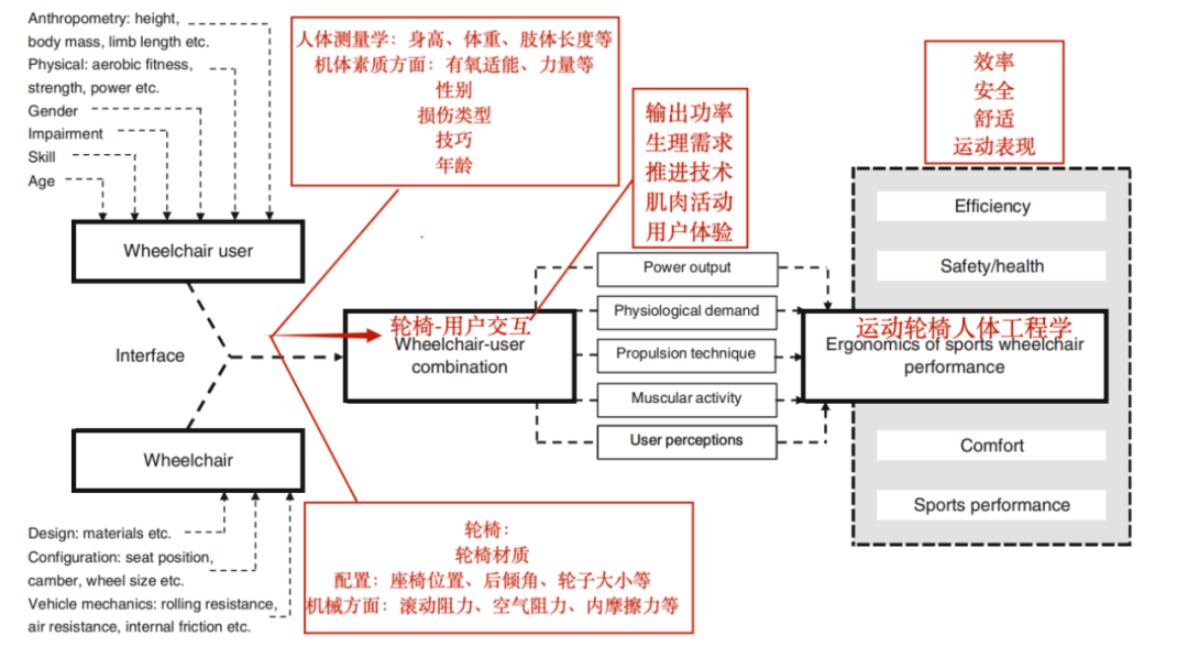 机魂大悦？优化轮椅配置提升轮椅表现！