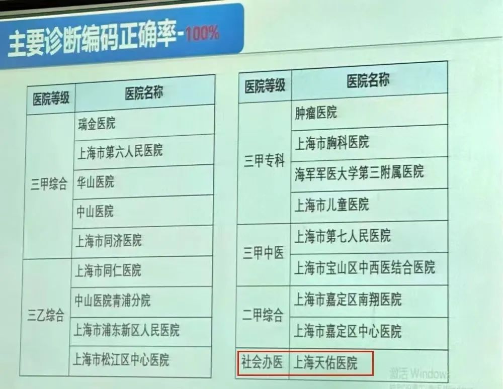 1 项 100%，1 项 97.84 分！上海天佑医院在全市质控大考中获佳绩