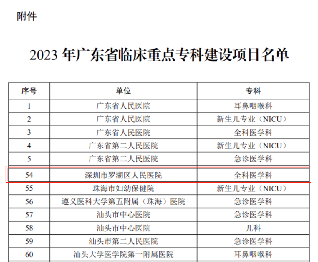 喜报！罗湖区人民医院全科医学科入选广东省重点专科！