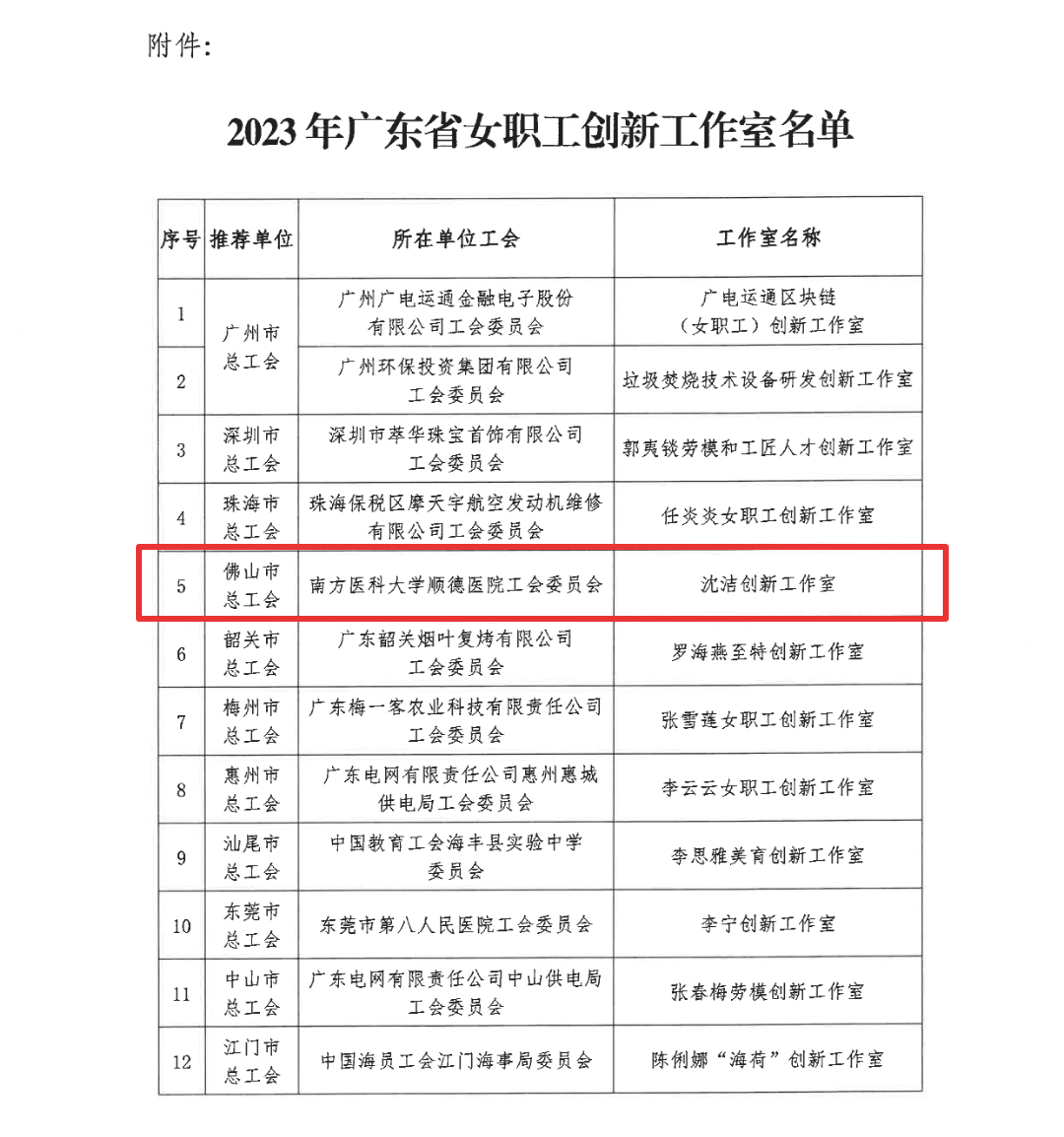 巾帼建功！南方医科大学顺德医院「沈洁创新工作室」获评广东省女职工创新工作室