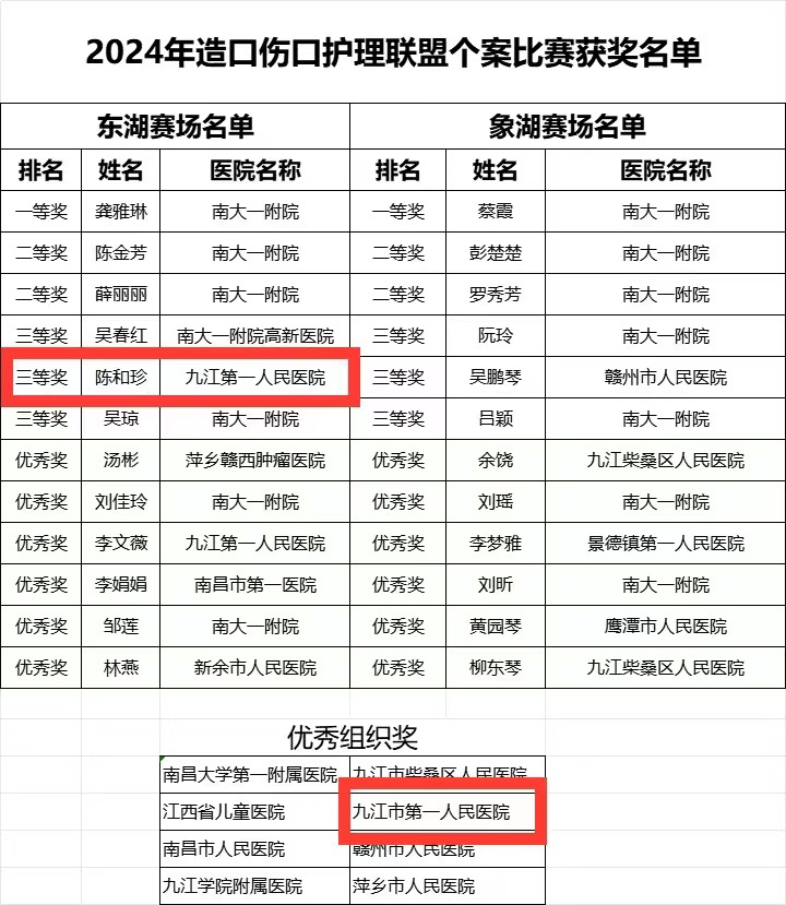 九江市第一人民医院伤口造口门诊陈和珍喜获佳绩