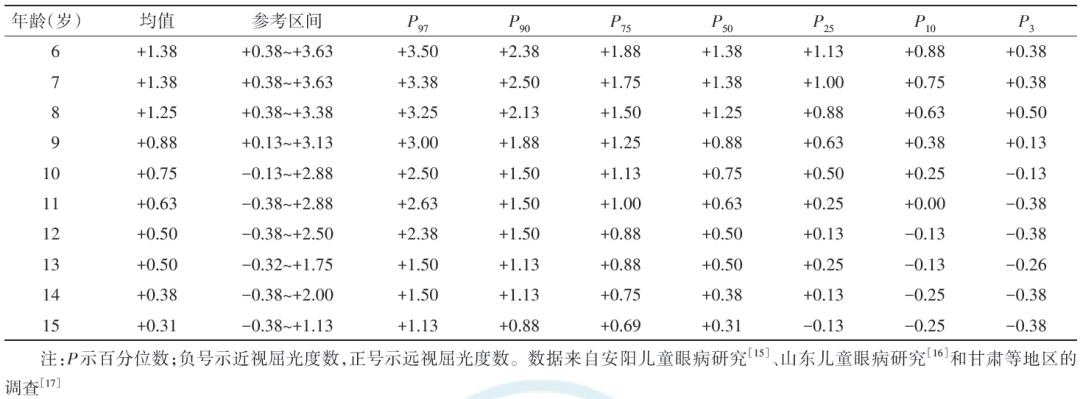 一表对照，你娃的远视储备还够不？