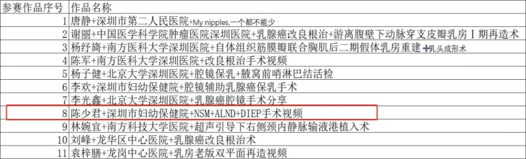 深圳市妇幼保健院乳腺科团队获市级手术视频比赛一等奖