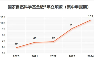 再创佳绩，逆势破百！风华正茂三十载，扬帆起航正当时——浙大邵逸夫医院 2024 国自然基金公布