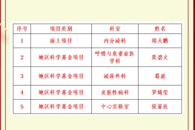 祝贺！桂医二附院获 2024 年度国家自然科学基金项目立项 5 项