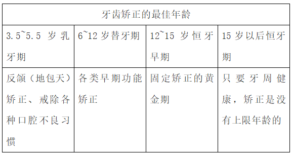 全国爱牙日丨牙齿矫正也有「黄金期」？乳牙烂了管不管？家长必看