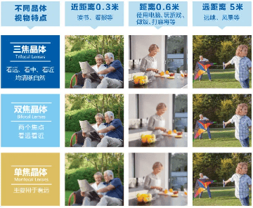 无惧时光·守护银龄|白内障手术有哪几种？