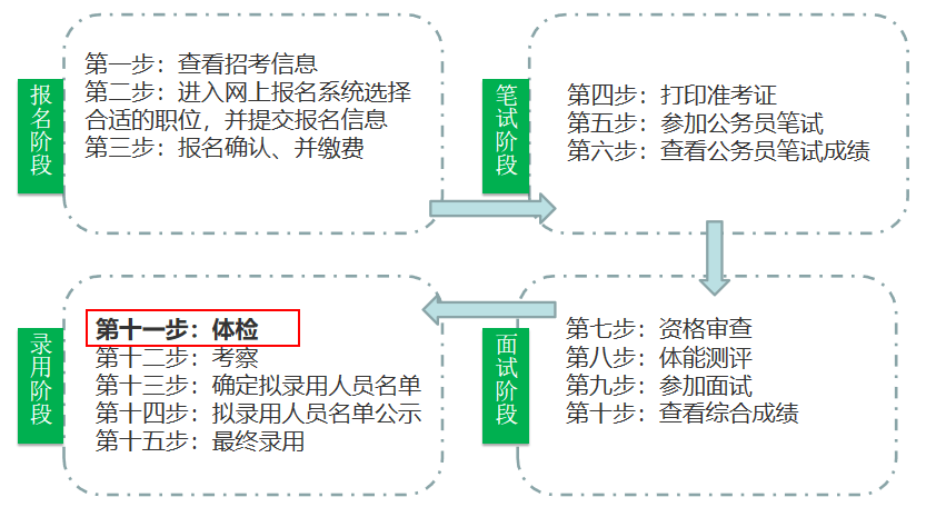 湖北普瑞眼科医院|公务员面试成功后，再做近视手术来得及吗？