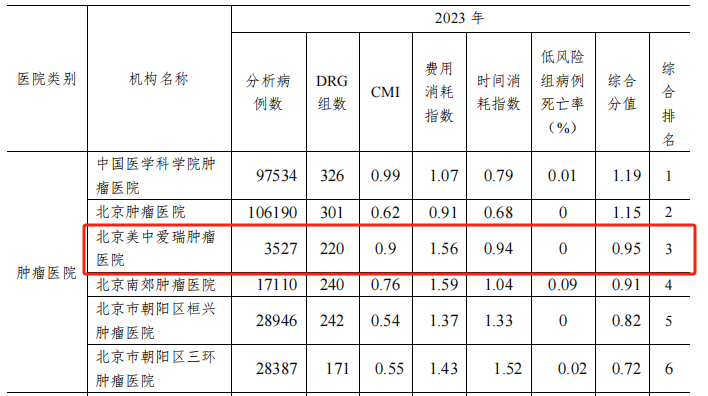 北京美中爱瑞肿瘤医院：私立医院中的璀璨新星——2023 年北京地区医疗服务及重点专科评价报告分析