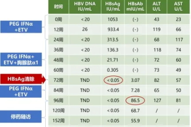 乙肝 20 余年，他成功临床治愈并实现 cccDNA 的清除