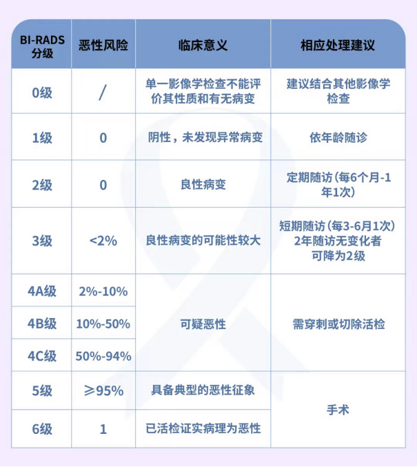 乳腺结节 3 类、4 类严重吗？专家详解助您安心！