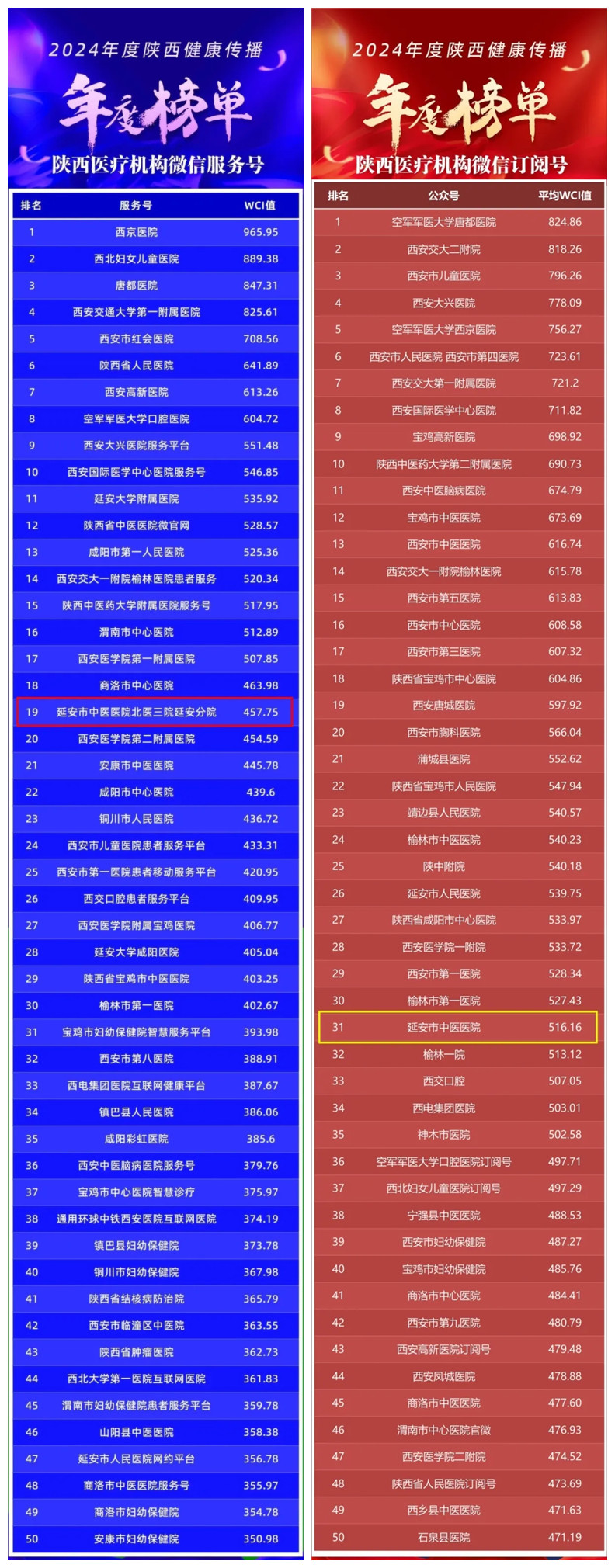 2024 年度陕西医疗机构微信服务号、订阅号榜单发布，延安市中医医院分别位列第 19、31 名！