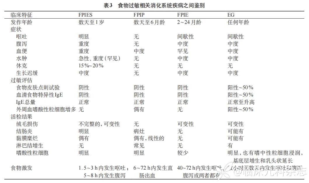 聚焦儿童食物过敏·李在玲教授篇 | 关注食物过敏相关消化系统症状的鉴别