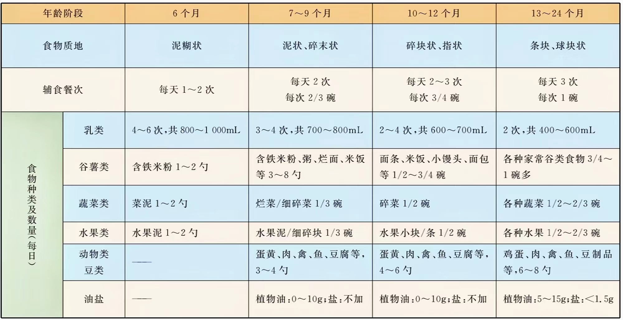 【吴亮医生聊喂养】6 月—2 岁儿童辅食添加四部曲，助力孩子长得更好