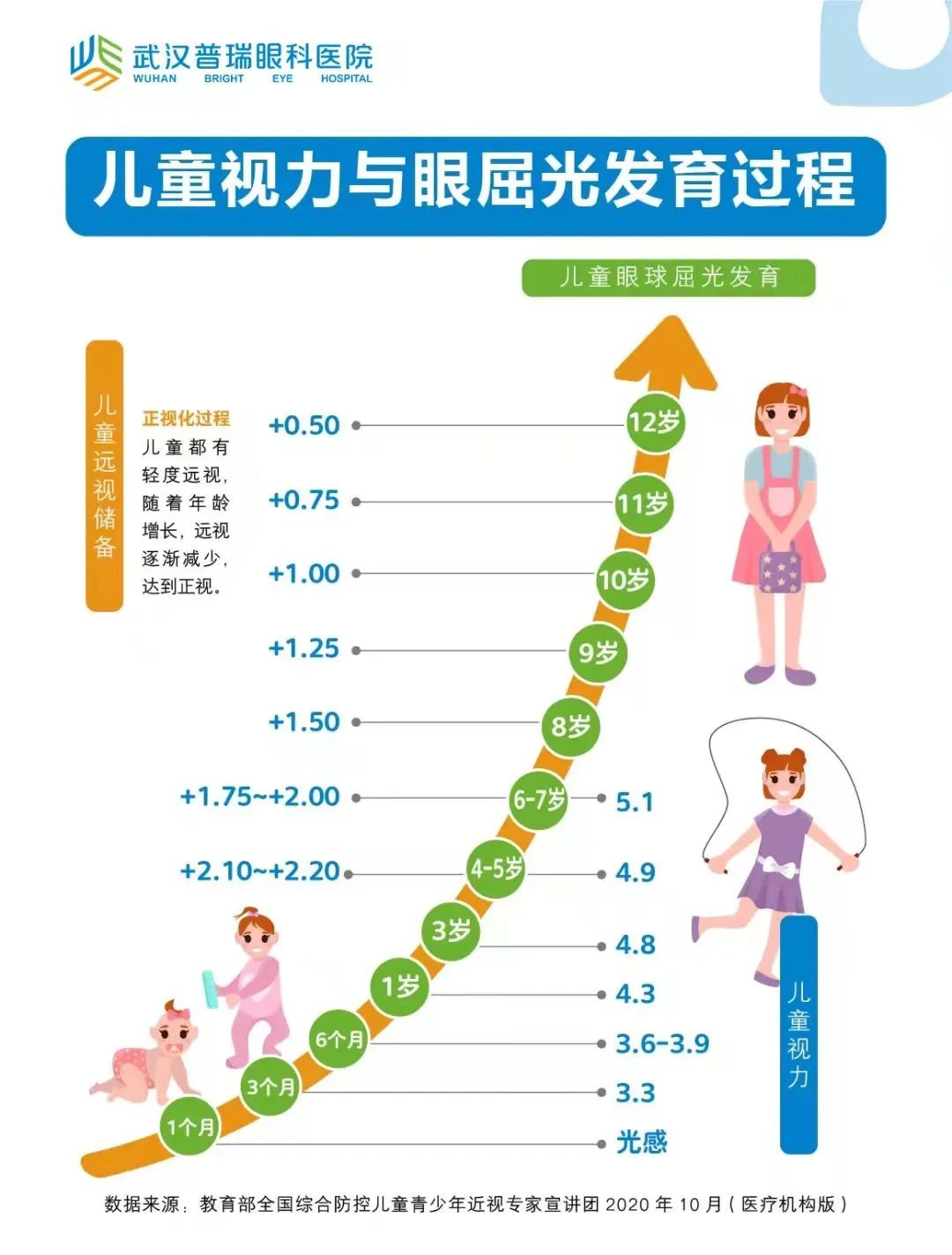 远视储备越多越好吗？武汉普瑞眼科林珊科普儿童近视防控要点