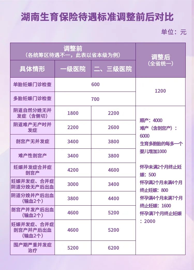 【孕妈必看】3 月 1 日起，产检可补 1200！湖南省生育保险新政策来啦！
