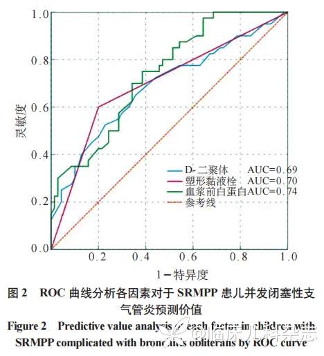 儿童重症难治性肺炎支原体肺炎并发闭塞性支气管炎危险因素分析