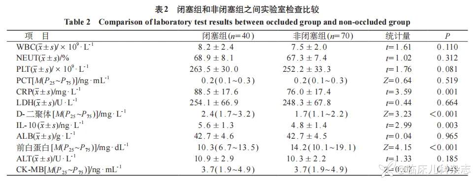 儿童重症难治性肺炎支原体肺炎并发闭塞性支气管炎危险因素分析