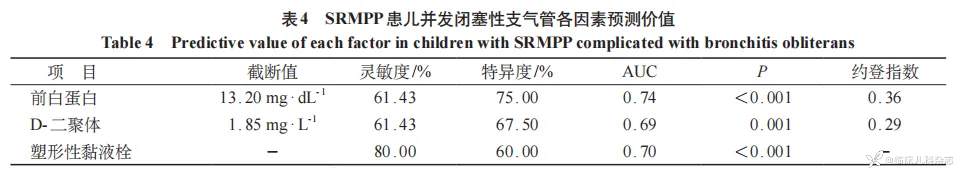 儿童重症难治性肺炎支原体肺炎并发闭塞性支气管炎危险因素分析