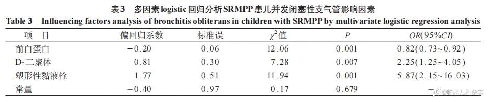 儿童重症难治性肺炎支原体肺炎并发闭塞性支气管炎危险因素分析